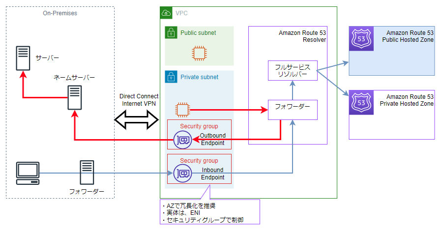 route53_resolver_hybrid